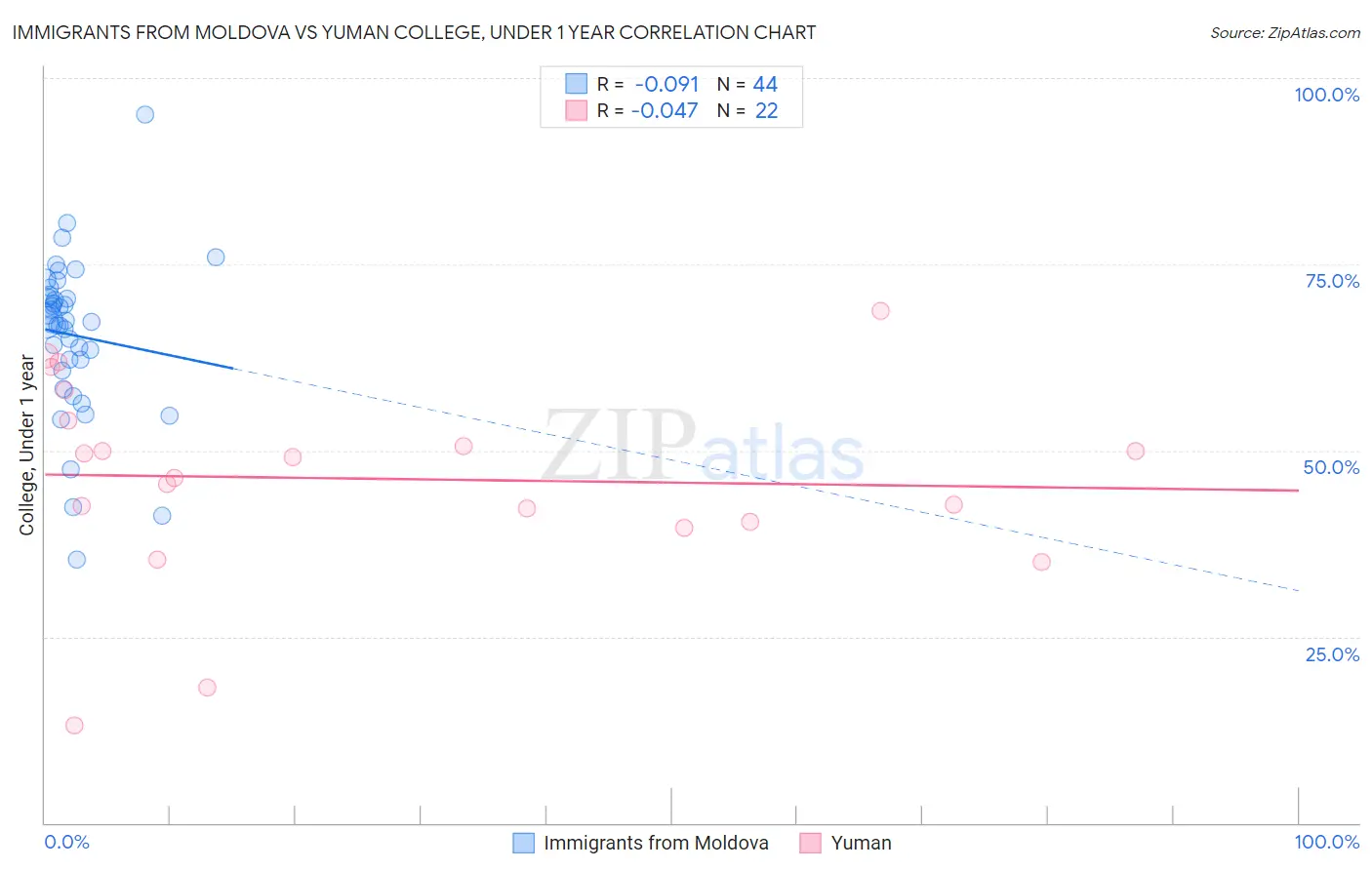 Immigrants from Moldova vs Yuman College, Under 1 year