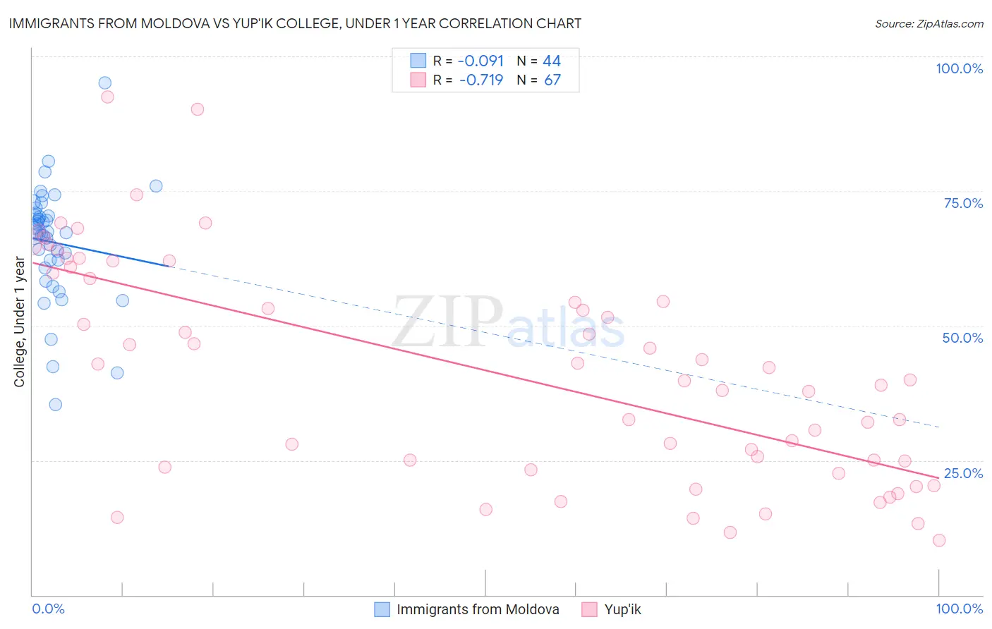 Immigrants from Moldova vs Yup'ik College, Under 1 year