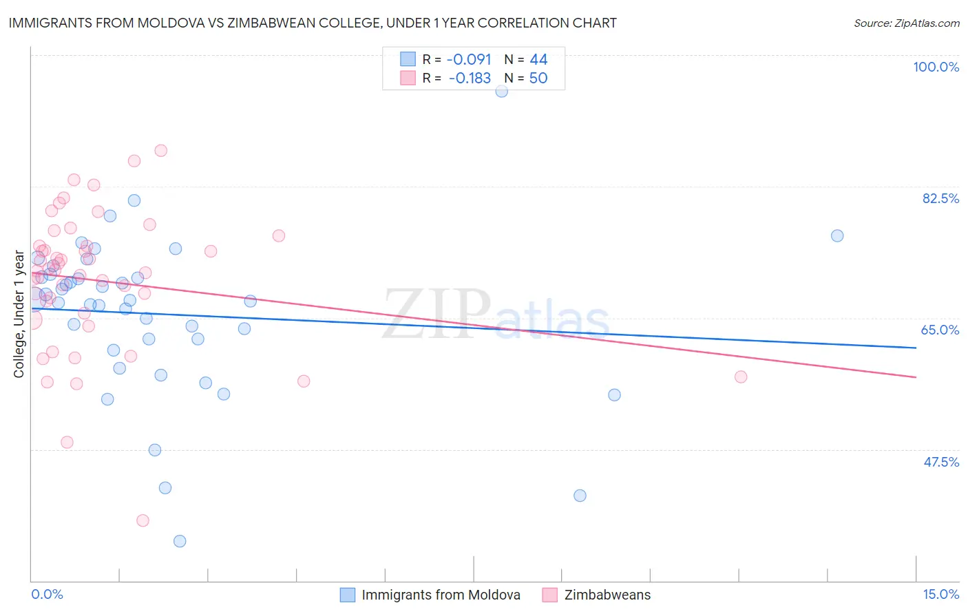 Immigrants from Moldova vs Zimbabwean College, Under 1 year