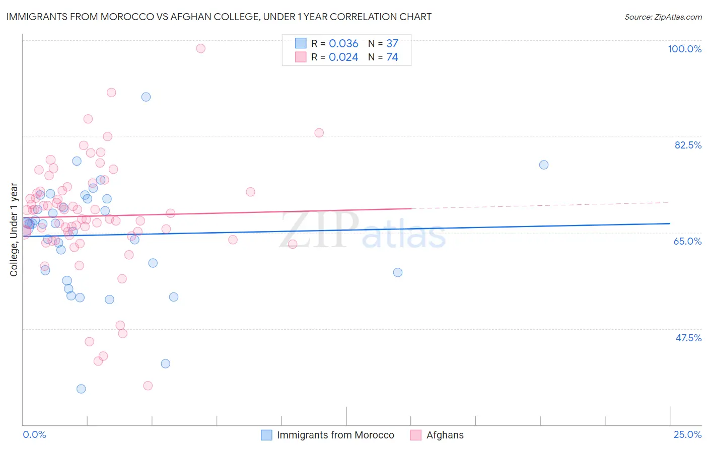 Immigrants from Morocco vs Afghan College, Under 1 year