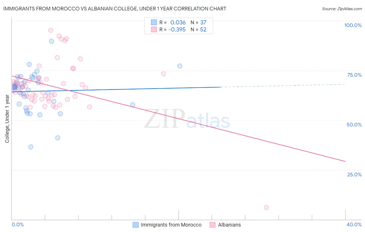 Immigrants from Morocco vs Albanian College, Under 1 year