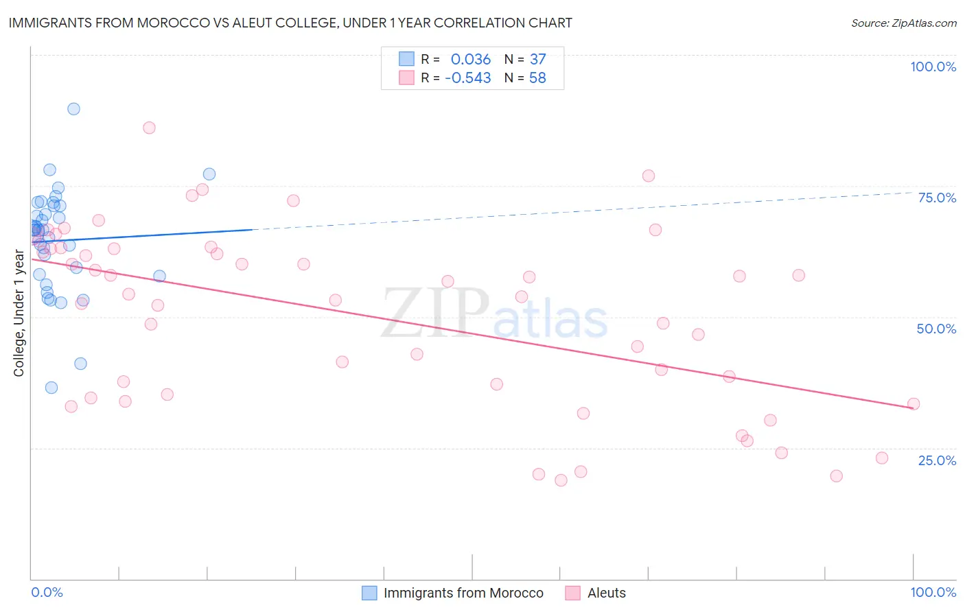 Immigrants from Morocco vs Aleut College, Under 1 year