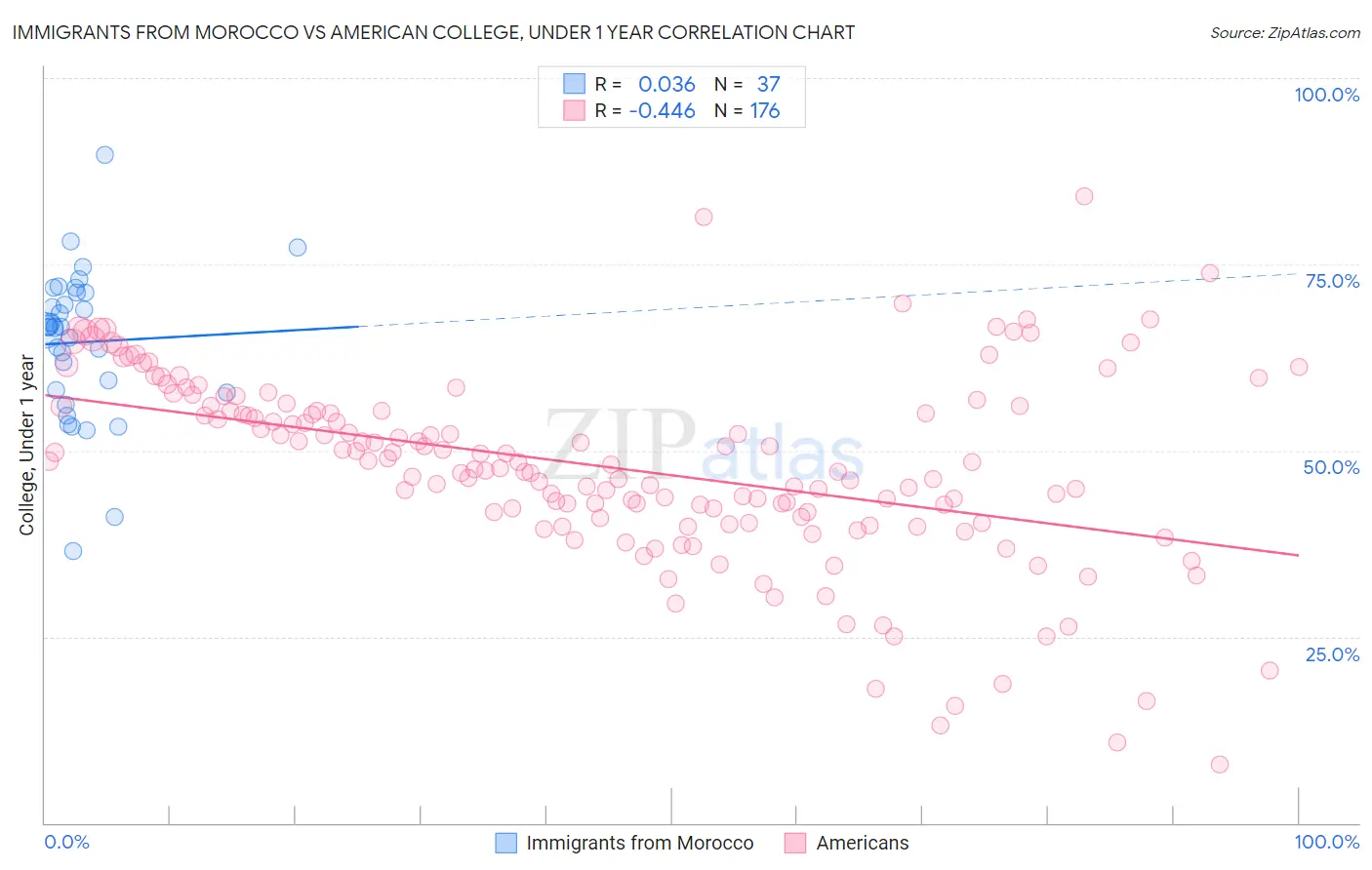 Immigrants from Morocco vs American College, Under 1 year