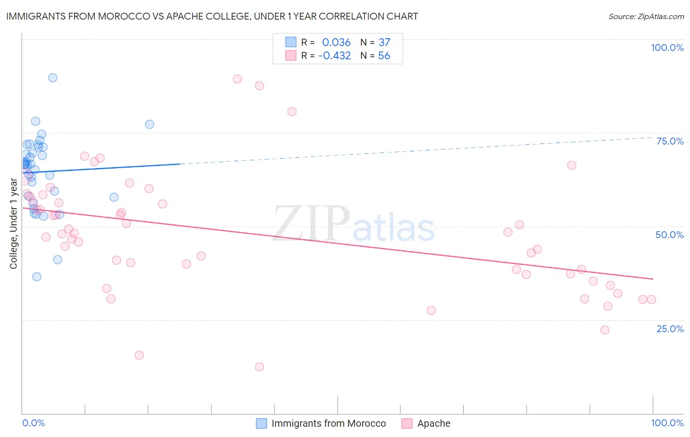 Immigrants from Morocco vs Apache College, Under 1 year