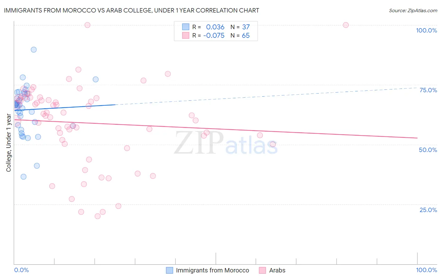 Immigrants from Morocco vs Arab College, Under 1 year