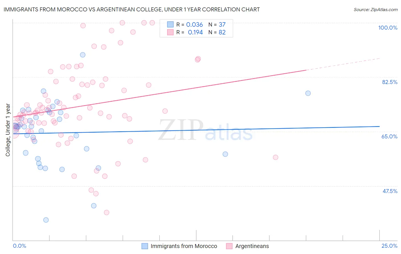 Immigrants from Morocco vs Argentinean College, Under 1 year