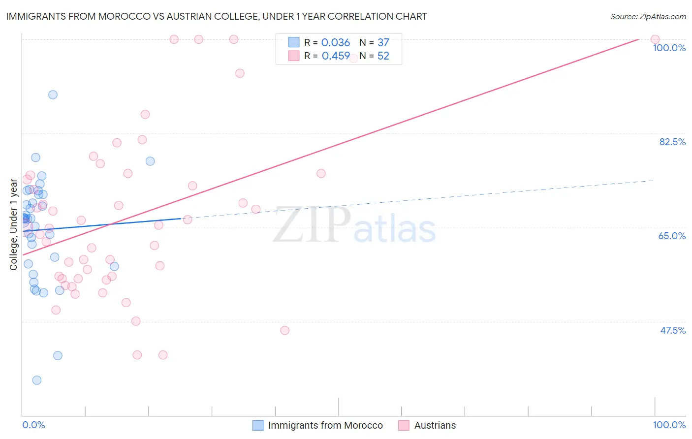 Immigrants from Morocco vs Austrian College, Under 1 year