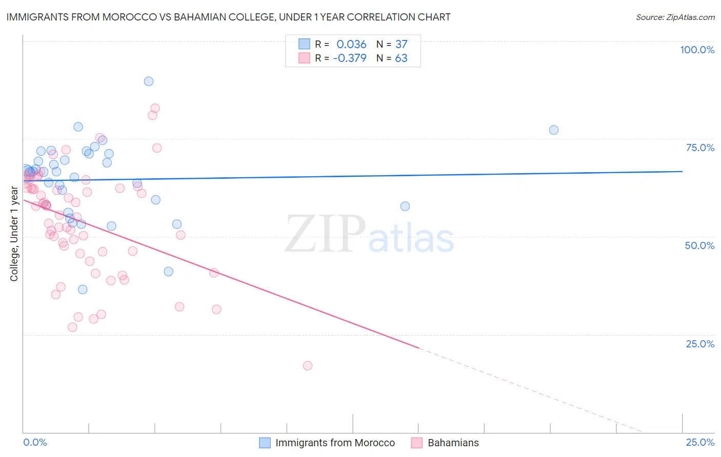 Immigrants from Morocco vs Bahamian College, Under 1 year