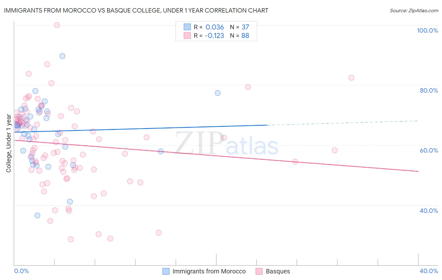 Immigrants from Morocco vs Basque College, Under 1 year