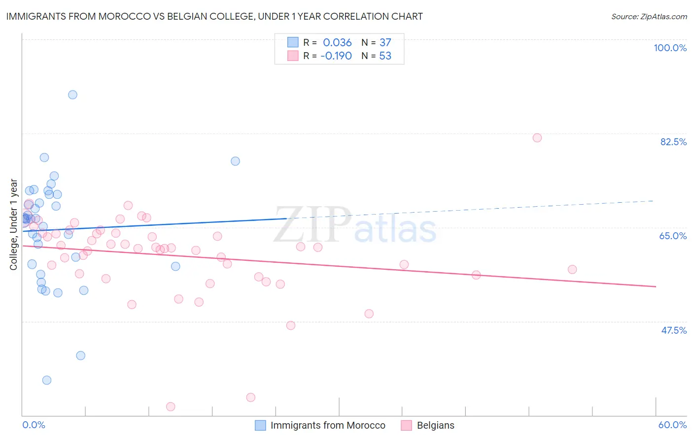 Immigrants from Morocco vs Belgian College, Under 1 year