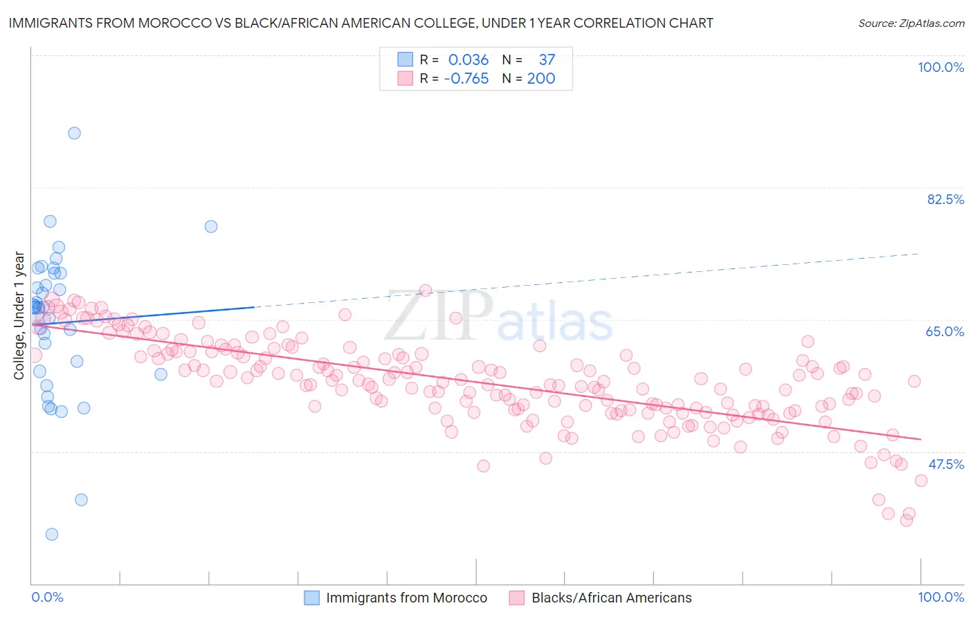 Immigrants from Morocco vs Black/African American College, Under 1 year