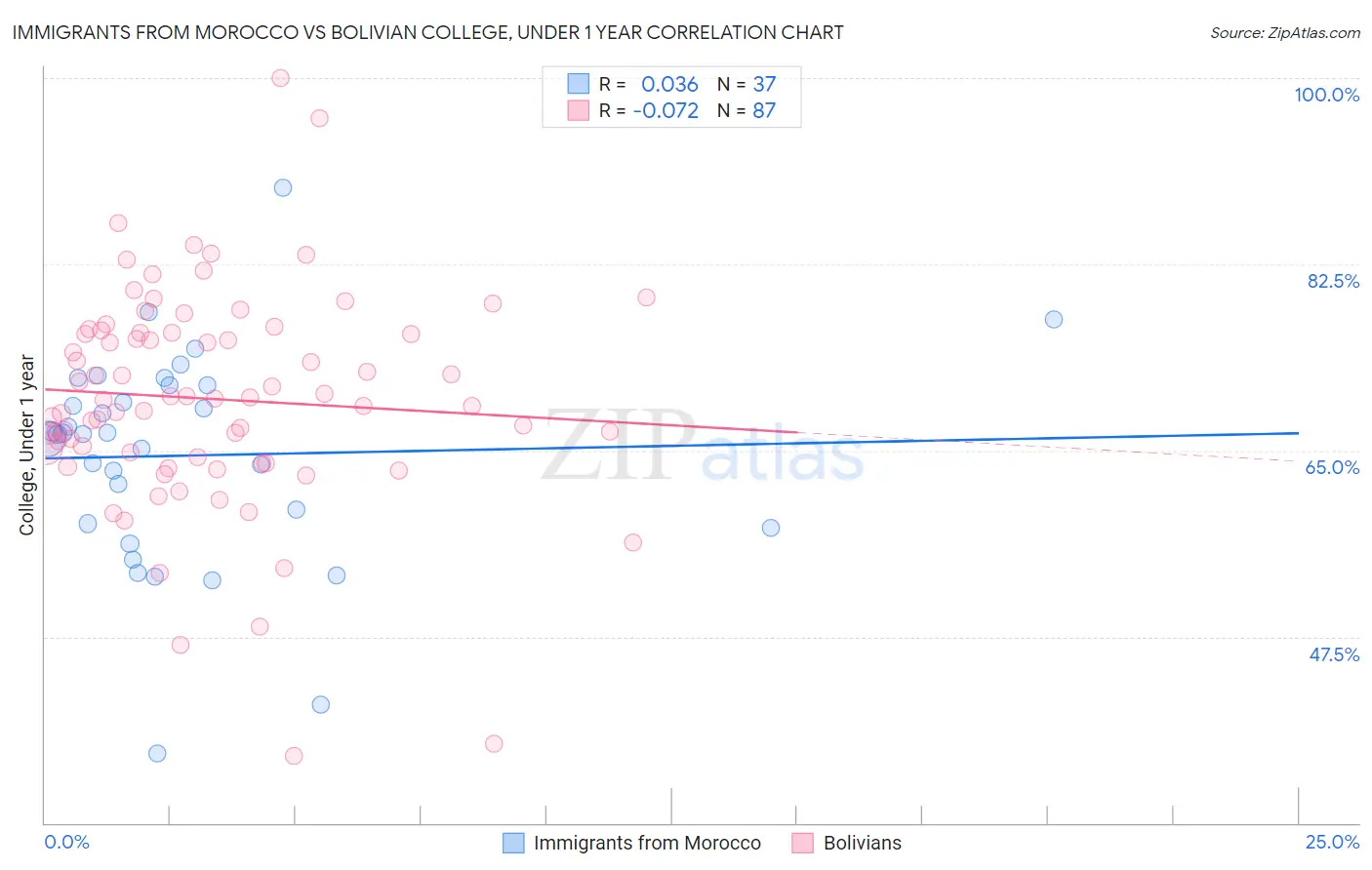 Immigrants from Morocco vs Bolivian College, Under 1 year