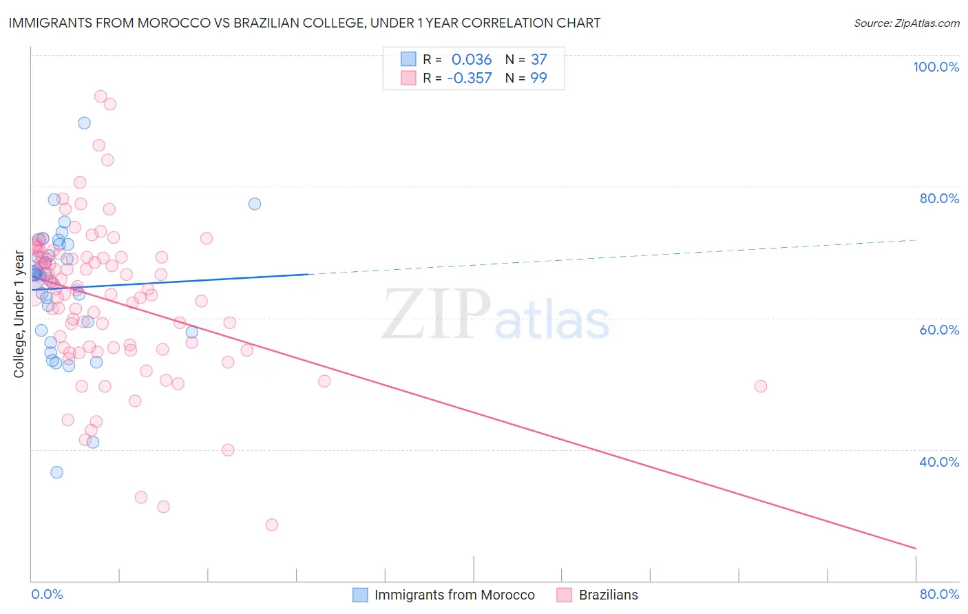 Immigrants from Morocco vs Brazilian College, Under 1 year