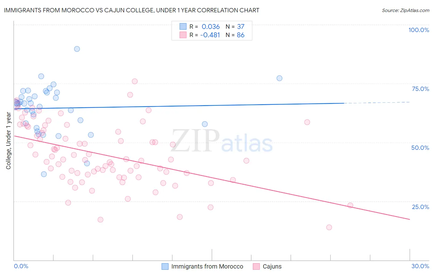 Immigrants from Morocco vs Cajun College, Under 1 year