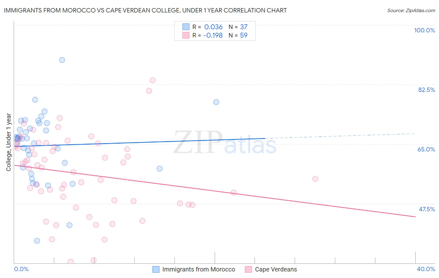 Immigrants from Morocco vs Cape Verdean College, Under 1 year