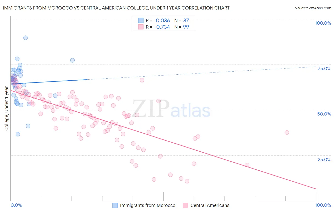 Immigrants from Morocco vs Central American College, Under 1 year