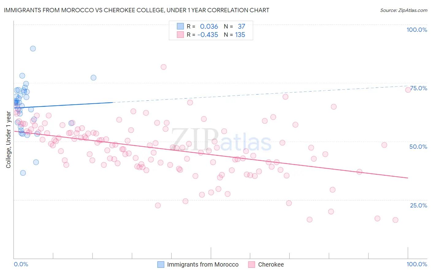 Immigrants from Morocco vs Cherokee College, Under 1 year