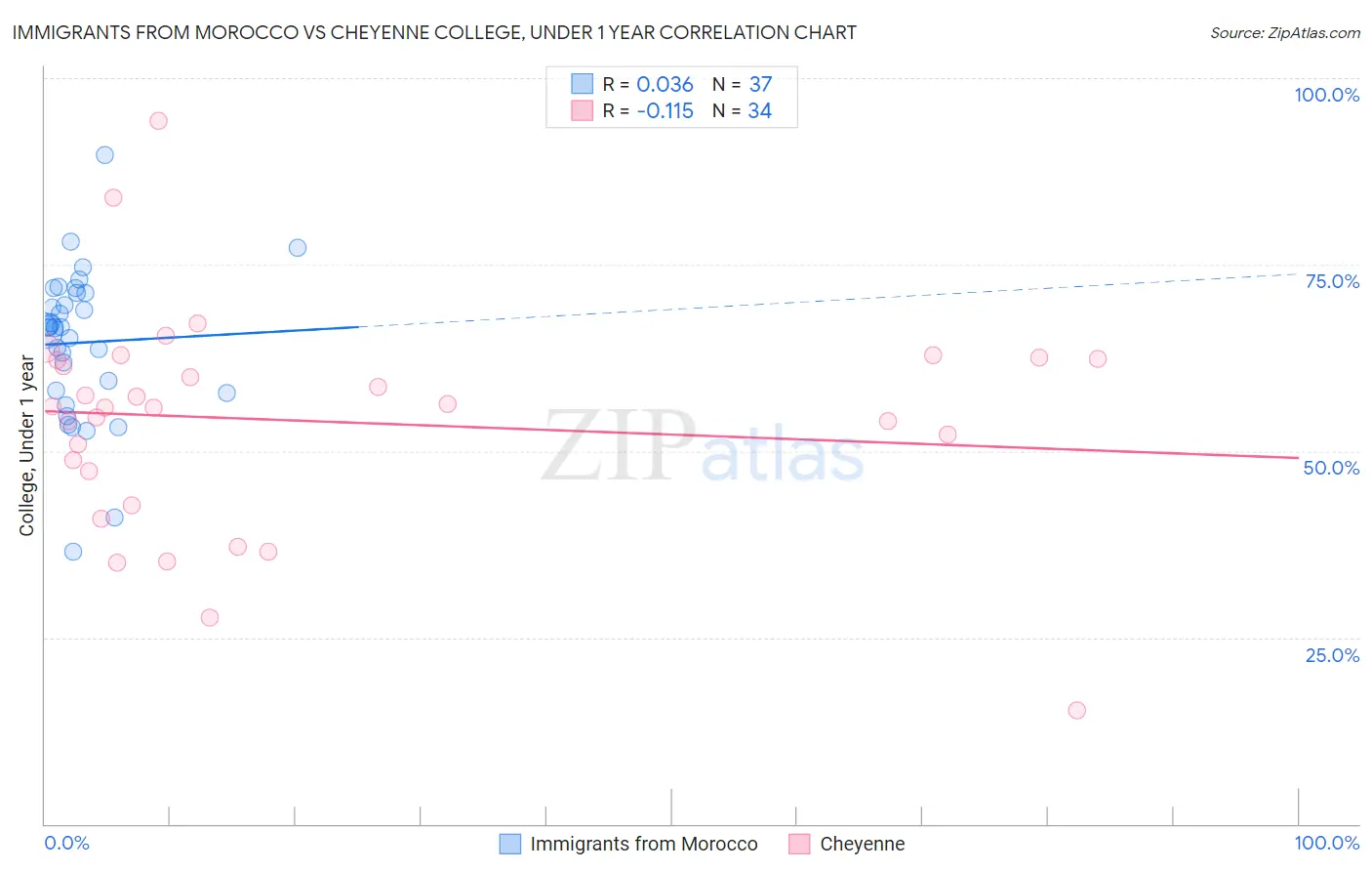 Immigrants from Morocco vs Cheyenne College, Under 1 year