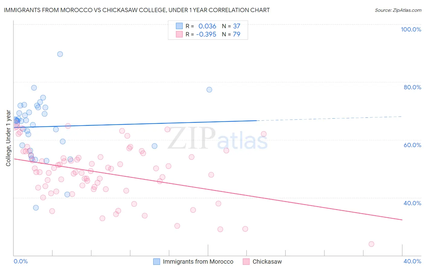 Immigrants from Morocco vs Chickasaw College, Under 1 year
