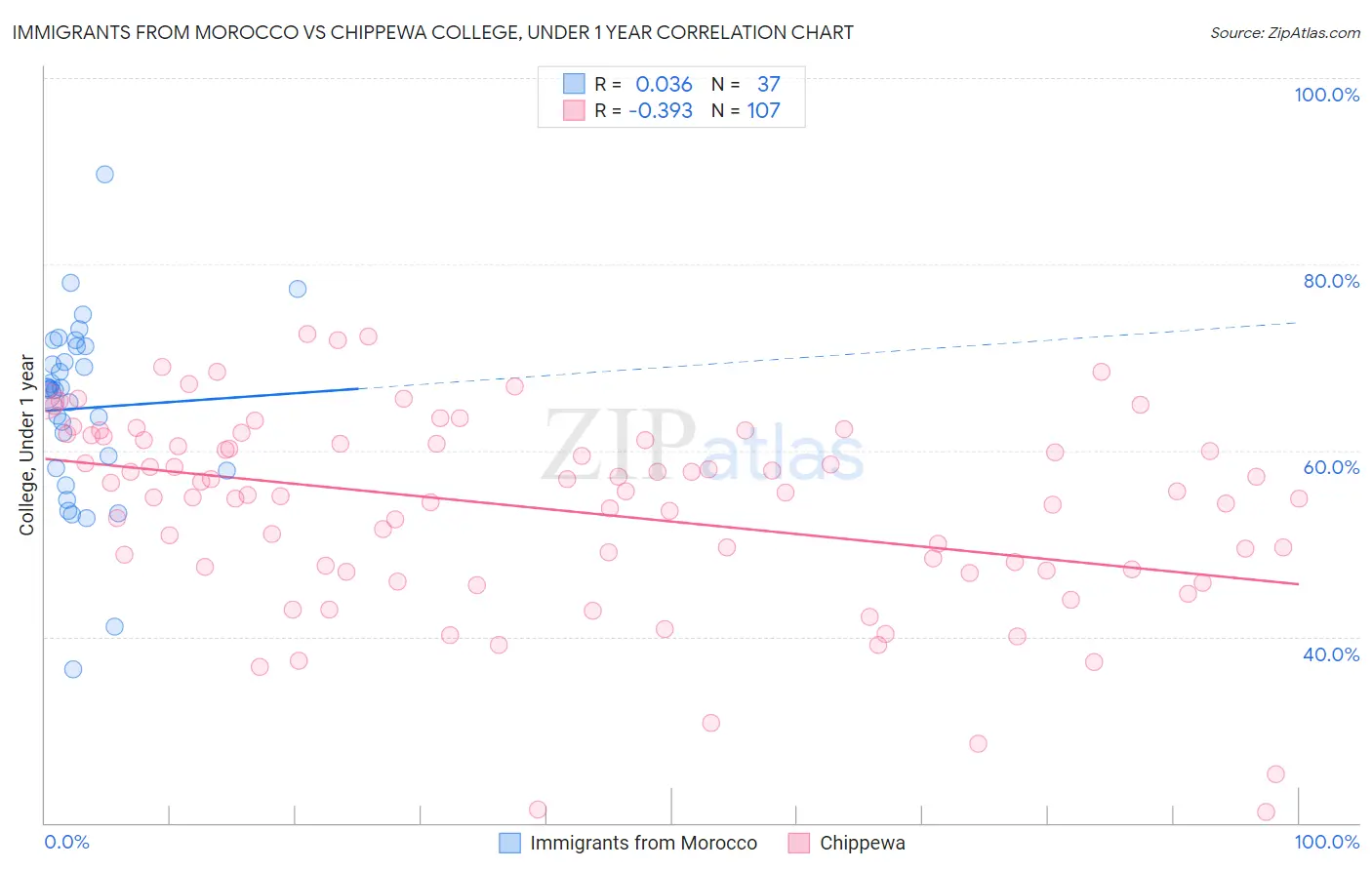 Immigrants from Morocco vs Chippewa College, Under 1 year