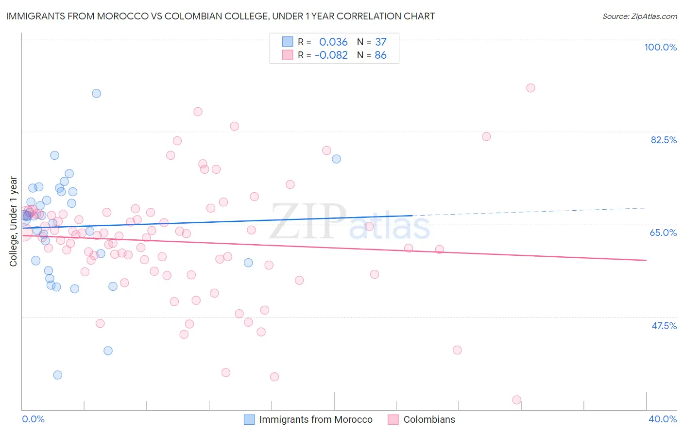 Immigrants from Morocco vs Colombian College, Under 1 year
