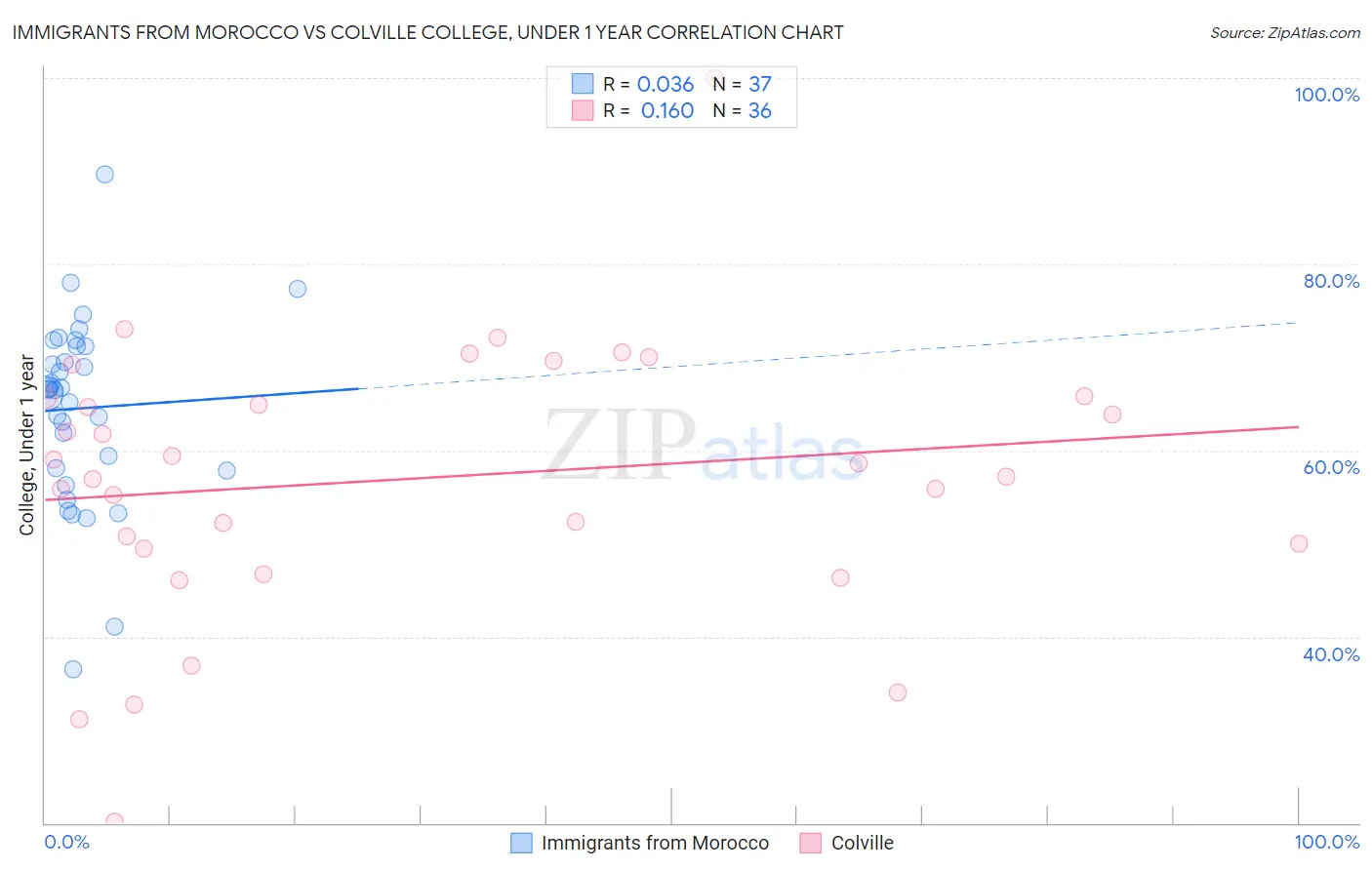 Immigrants from Morocco vs Colville College, Under 1 year