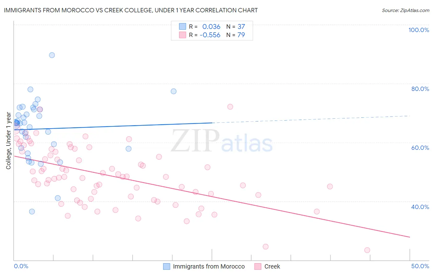 Immigrants from Morocco vs Creek College, Under 1 year