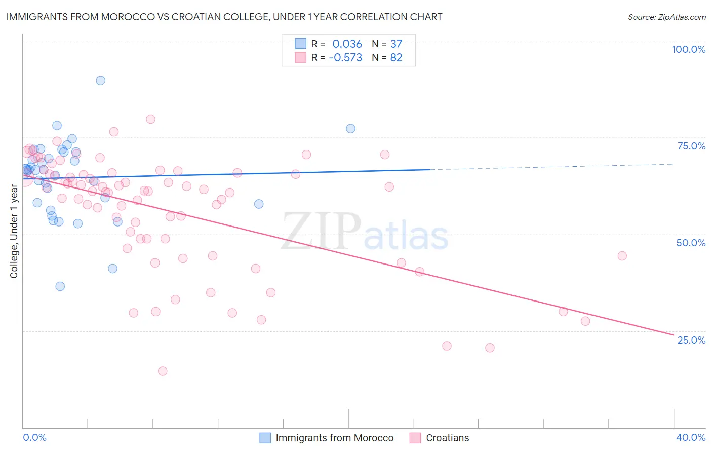 Immigrants from Morocco vs Croatian College, Under 1 year