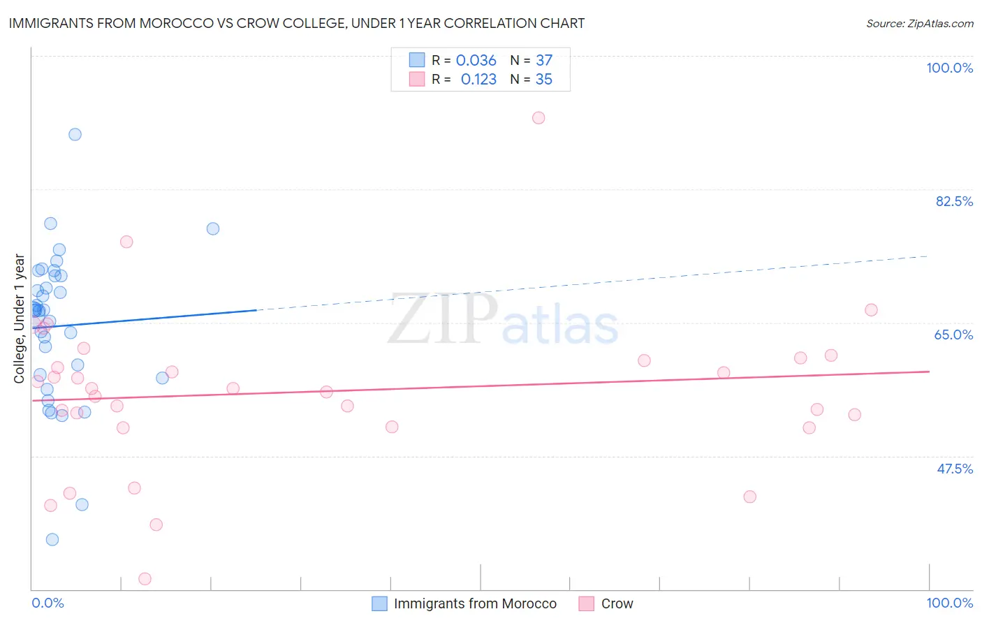 Immigrants from Morocco vs Crow College, Under 1 year