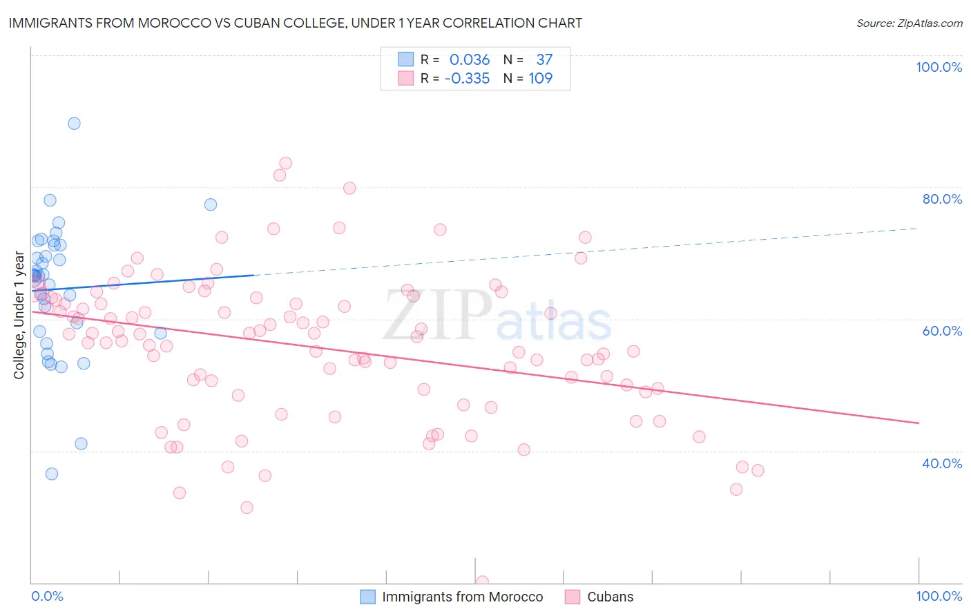 Immigrants from Morocco vs Cuban College, Under 1 year