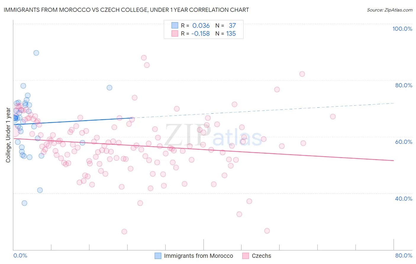 Immigrants from Morocco vs Czech College, Under 1 year