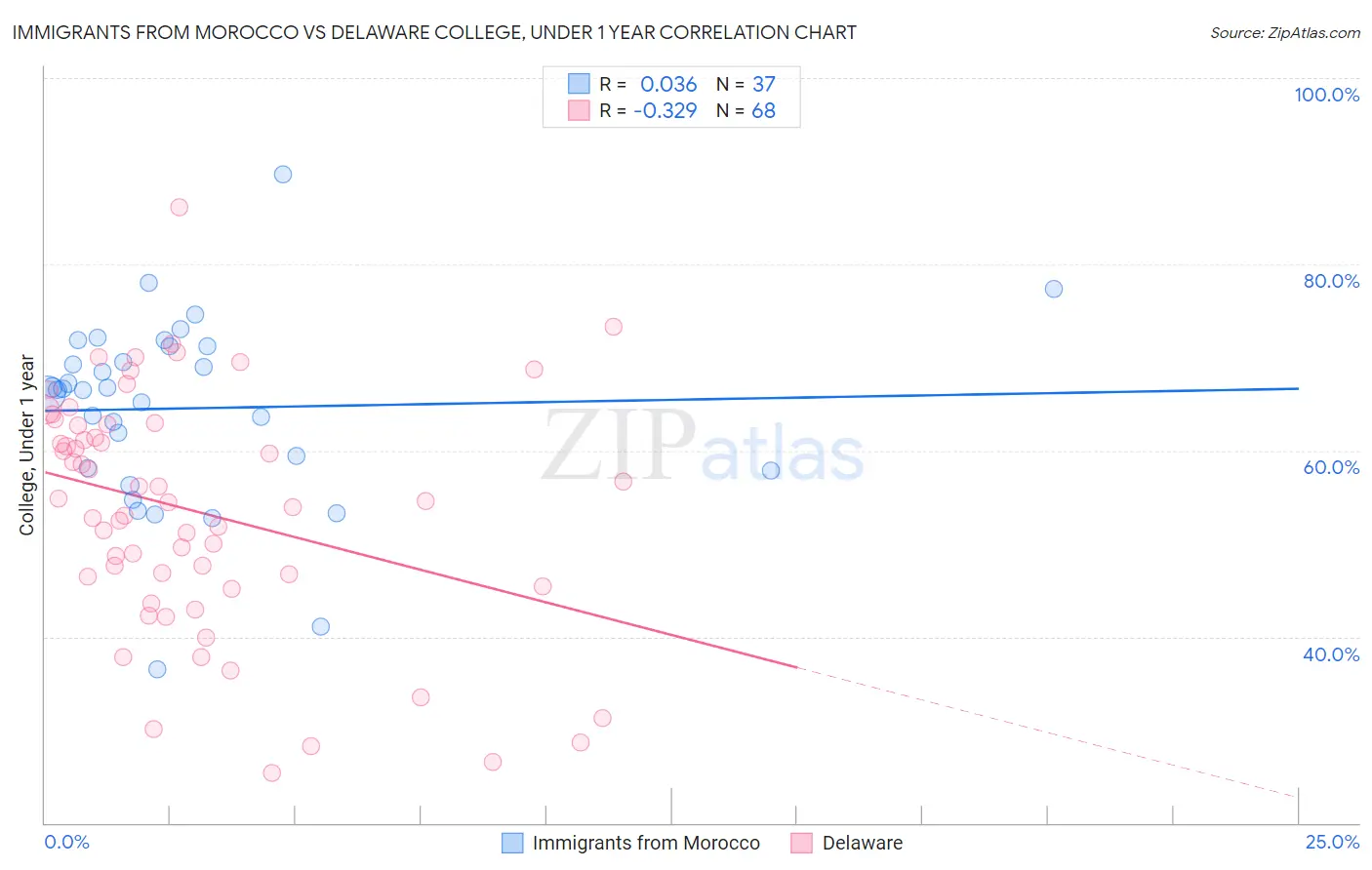 Immigrants from Morocco vs Delaware College, Under 1 year
