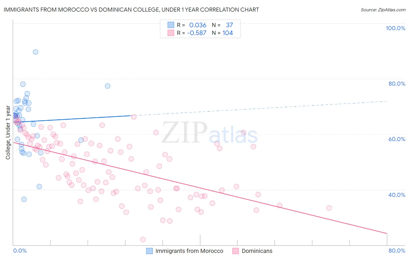 Immigrants from Morocco vs Dominican College, Under 1 year