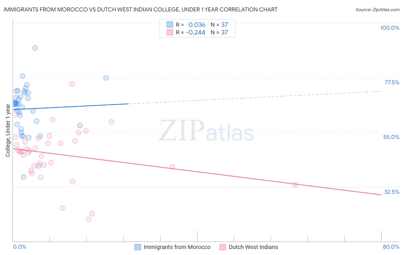 Immigrants from Morocco vs Dutch West Indian College, Under 1 year