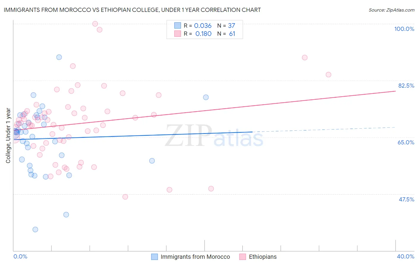 Immigrants from Morocco vs Ethiopian College, Under 1 year
