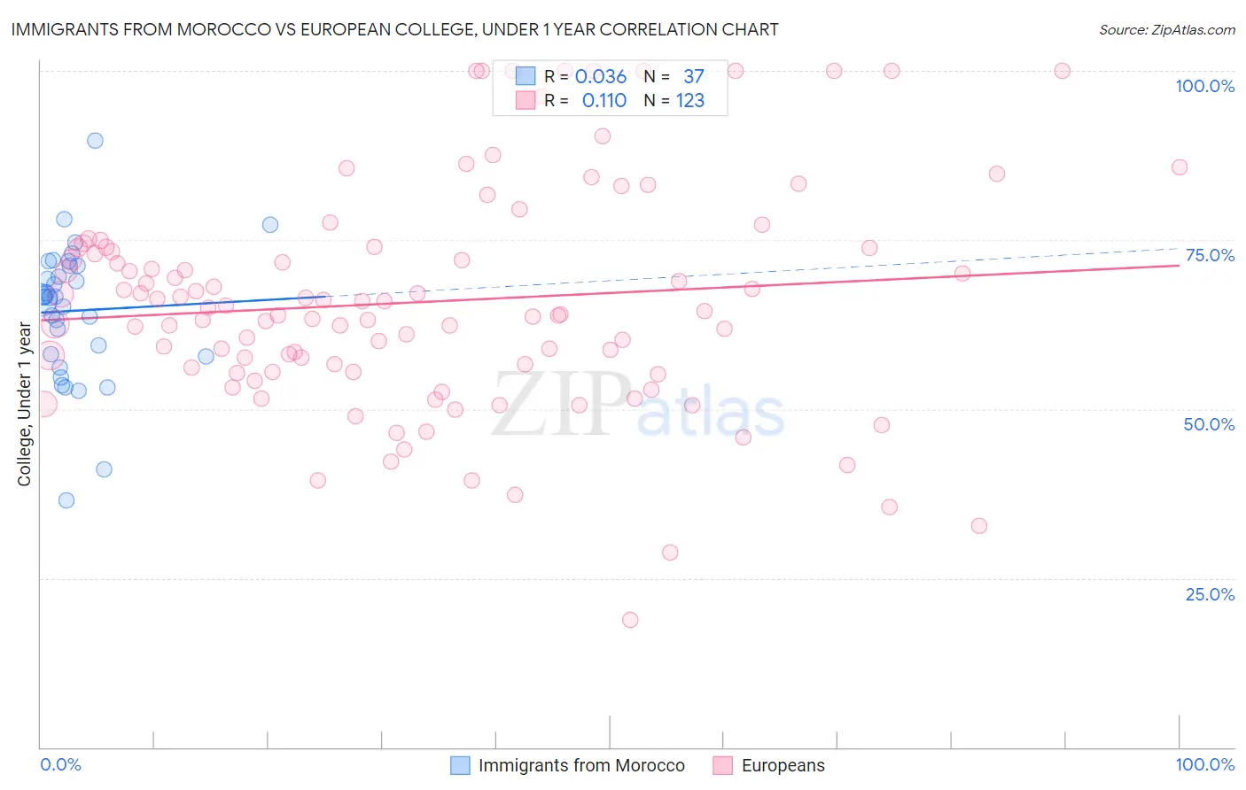 Immigrants from Morocco vs European College, Under 1 year