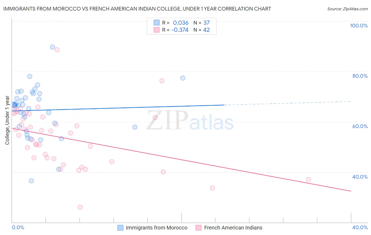 Immigrants from Morocco vs French American Indian College, Under 1 year