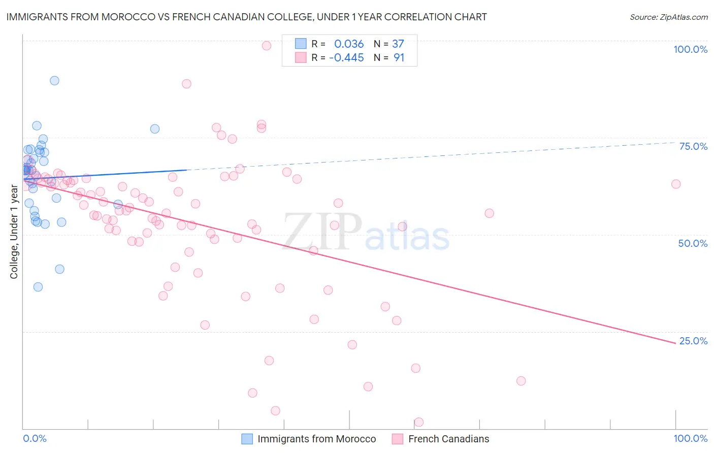 Immigrants from Morocco vs French Canadian College, Under 1 year