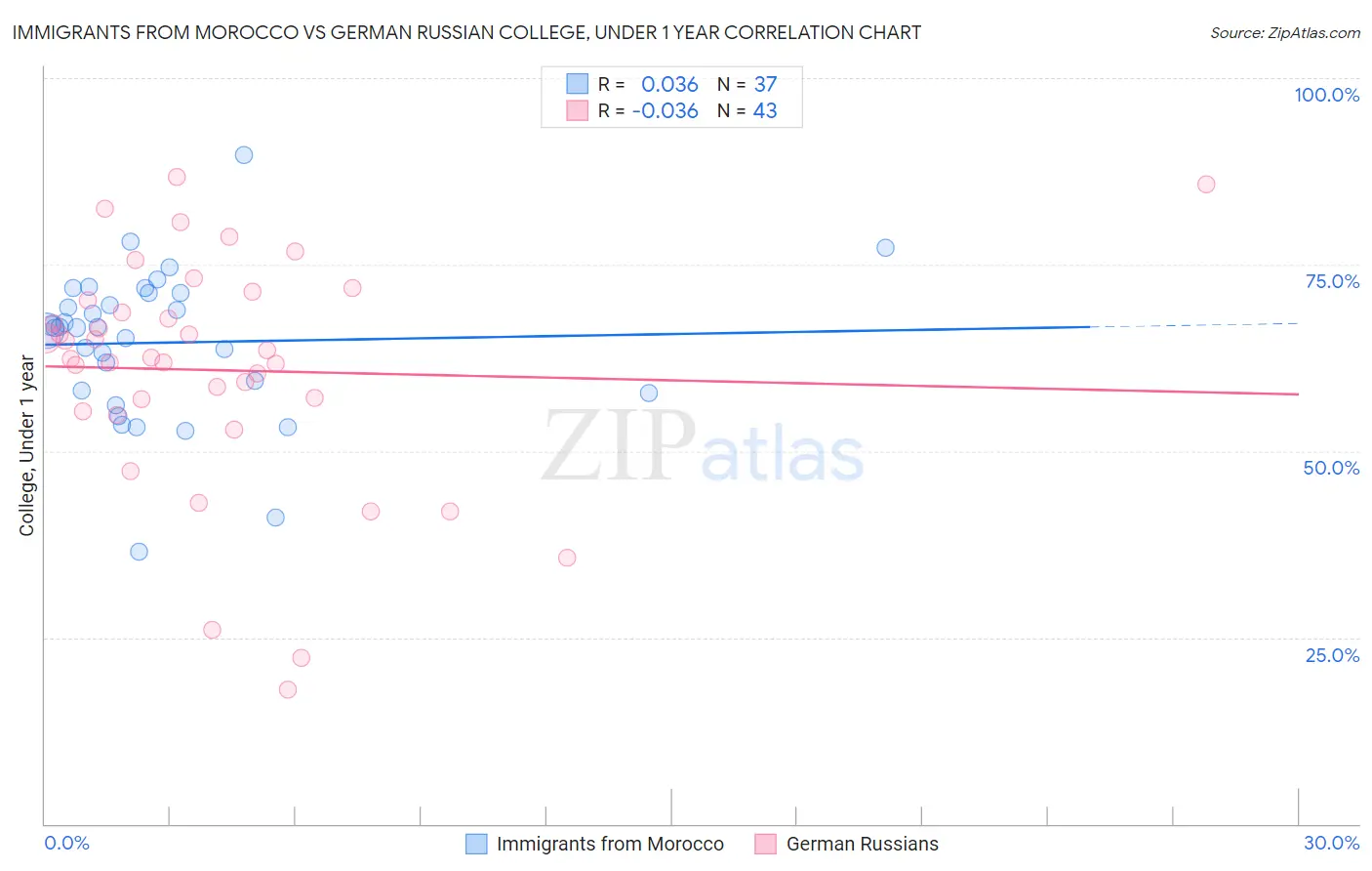 Immigrants from Morocco vs German Russian College, Under 1 year