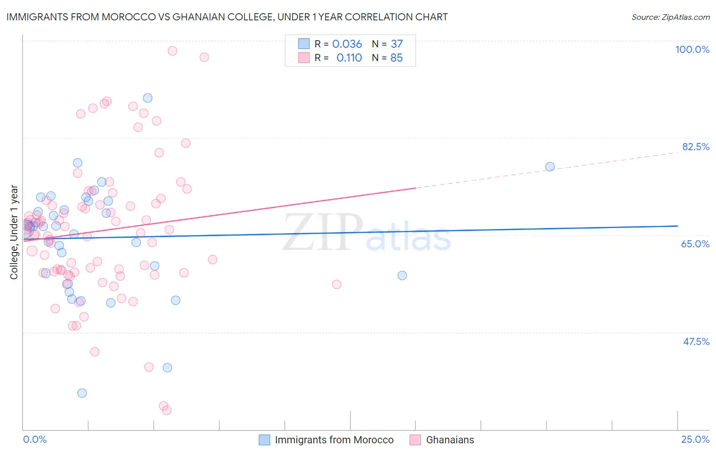 Immigrants from Morocco vs Ghanaian College, Under 1 year