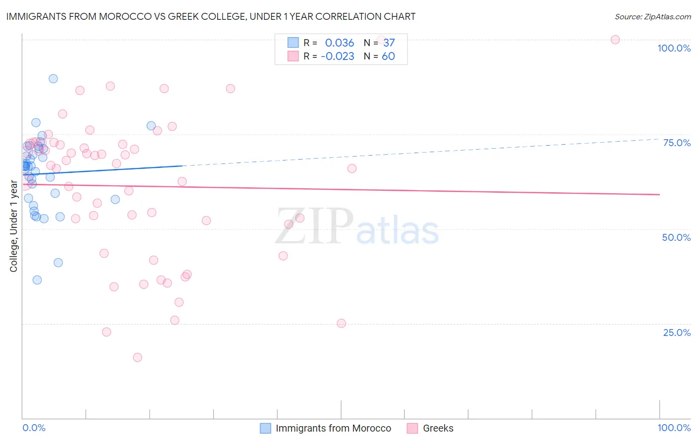 Immigrants from Morocco vs Greek College, Under 1 year