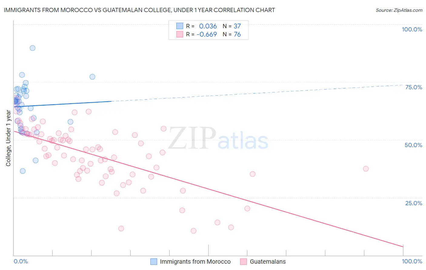 Immigrants from Morocco vs Guatemalan College, Under 1 year
