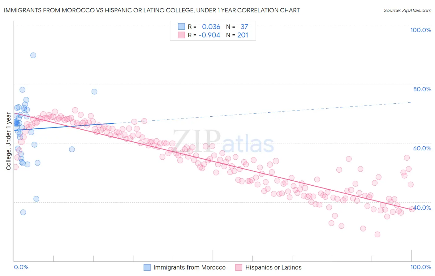 Immigrants from Morocco vs Hispanic or Latino College, Under 1 year