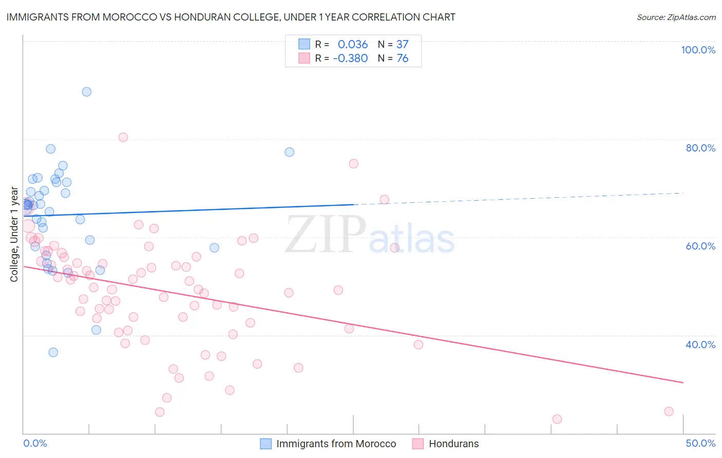 Immigrants from Morocco vs Honduran College, Under 1 year