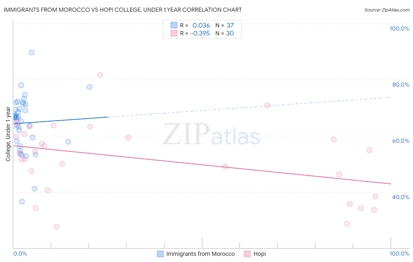 Immigrants from Morocco vs Hopi College, Under 1 year