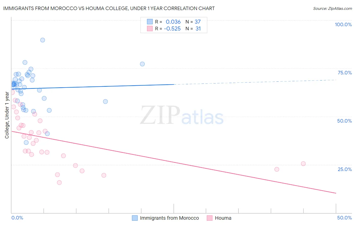 Immigrants from Morocco vs Houma College, Under 1 year