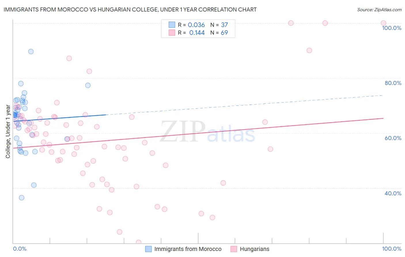 Immigrants from Morocco vs Hungarian College, Under 1 year