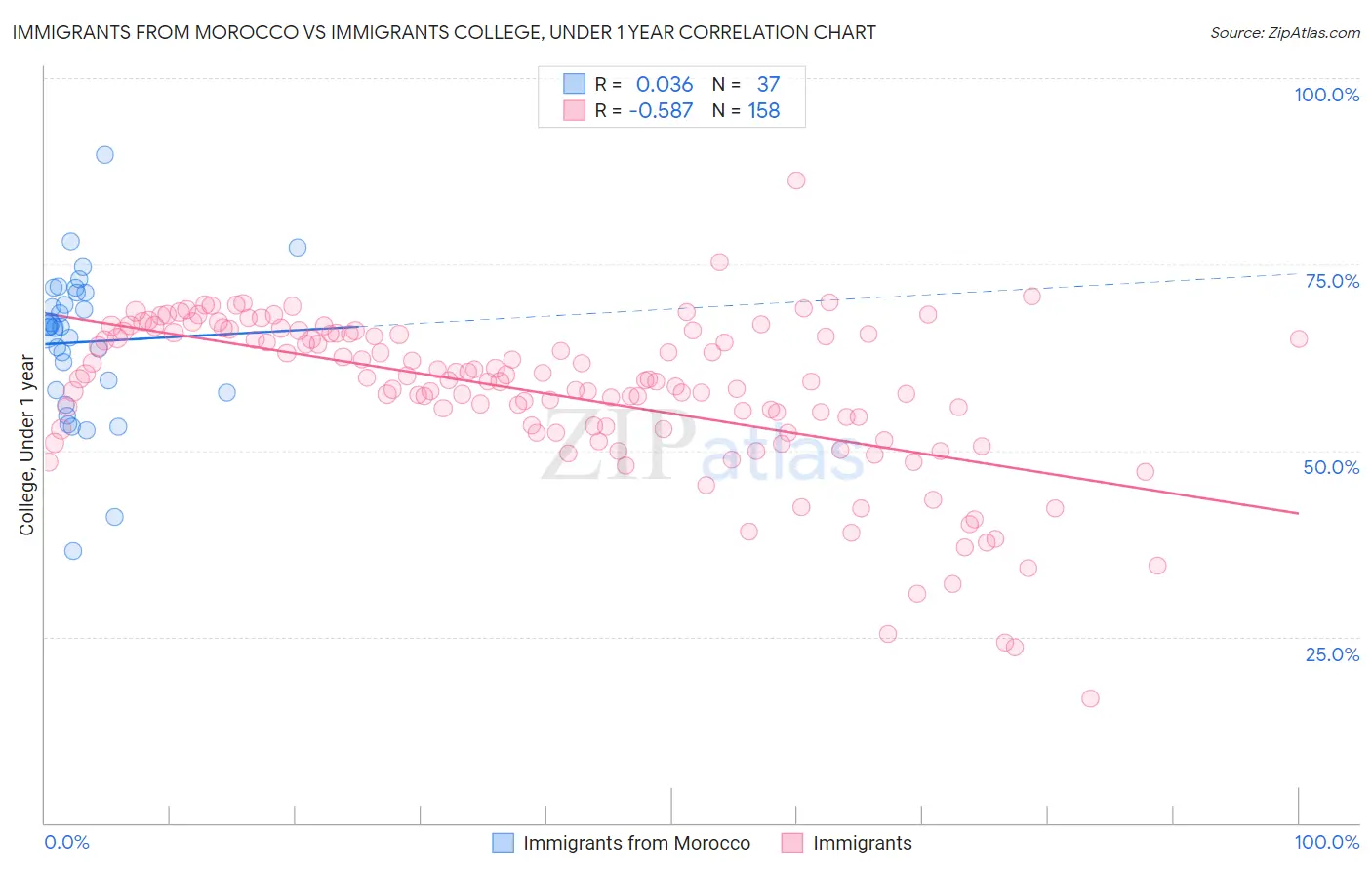 Immigrants from Morocco vs Immigrants College, Under 1 year