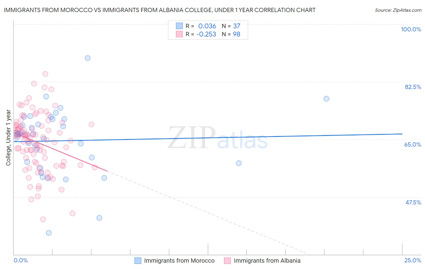 Immigrants from Morocco vs Immigrants from Albania College, Under 1 year