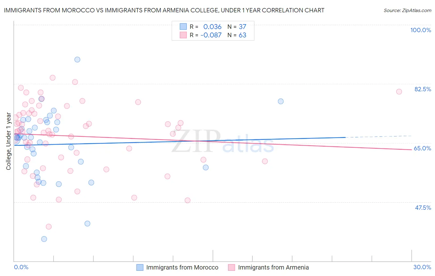 Immigrants from Morocco vs Immigrants from Armenia College, Under 1 year